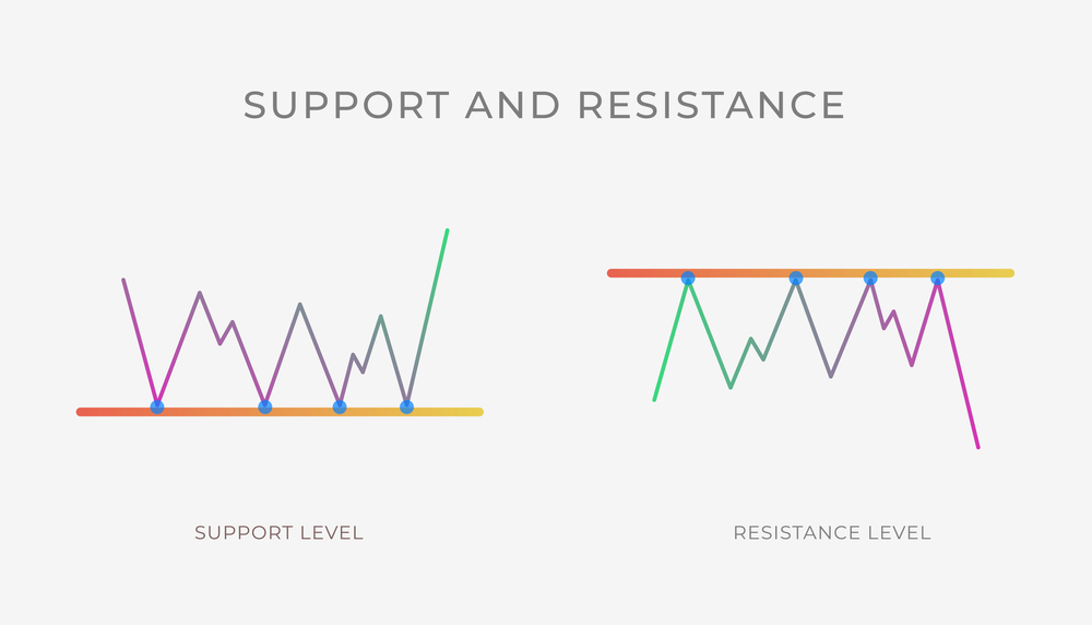 مستويات الدعم والمقاومة
