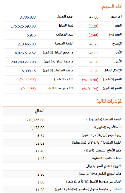 أداء اسهم البنك الأهلى السعودي