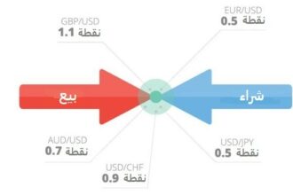 السبريد في التداول والاستثمار