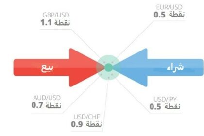 السبريد في التداول والاستثمار